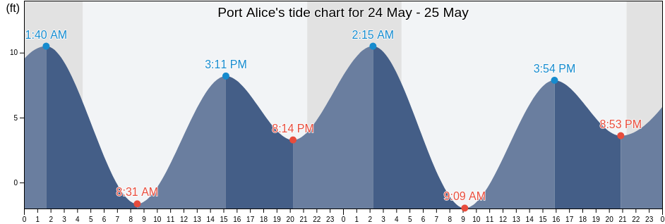 Port Alice, Prince of Wales-Hyder Census Area, Alaska, United States tide chart