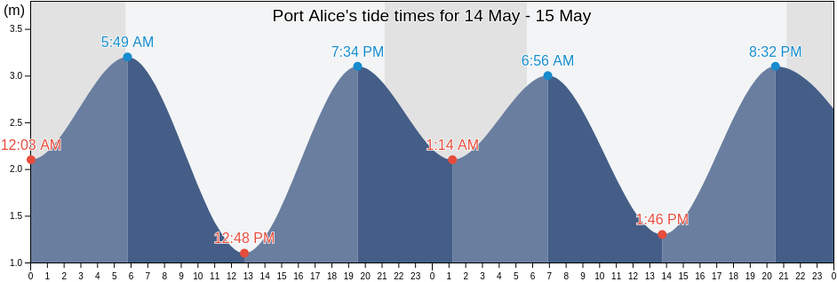Port Alice, Regional District of Mount Waddington, British Columbia, Canada tide chart