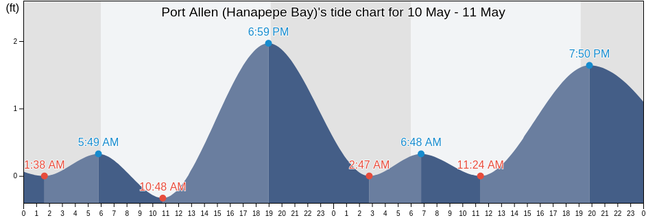 Port Allen (Hanapepe Bay), Kauai County, Hawaii, United States tide chart