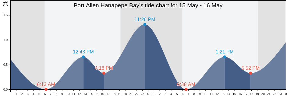 Port Allen Hanapepe Bay, Kauai County, Hawaii, United States tide chart