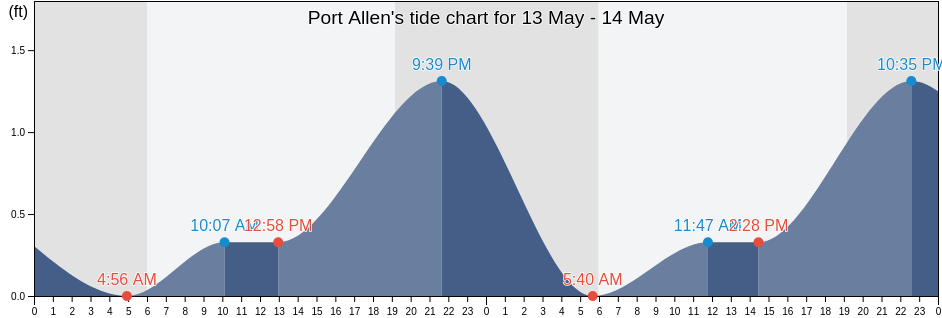 Port Allen, Kauai County, Hawaii, United States tide chart