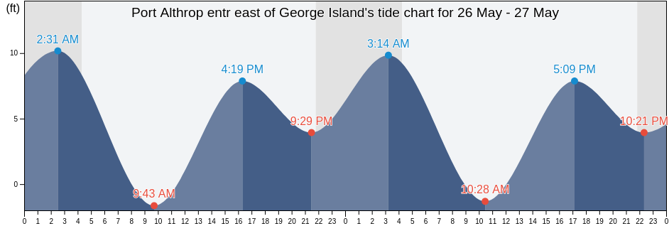 Port Althrop entr east of George Island, Hoonah-Angoon Census Area, Alaska, United States tide chart