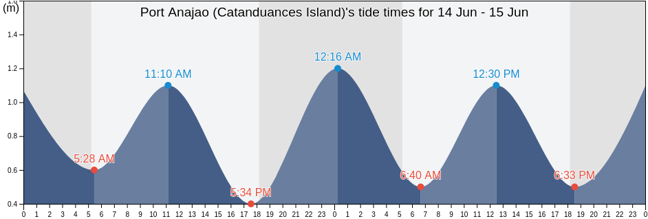 Port Anajao (Catanduances Island), Province of Catanduanes, Bicol, Philippines tide chart