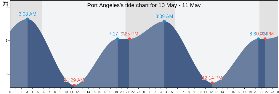Port Angeles, Clallam County, Washington, United States tide chart