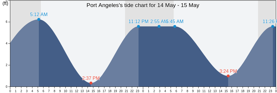 Port Angeles, Clallam County, Washington, United States tide chart