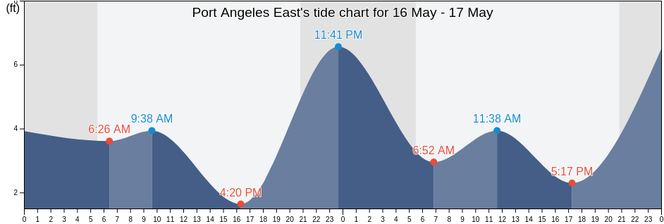 Port Angeles East, Clallam County, Washington, United States tide chart