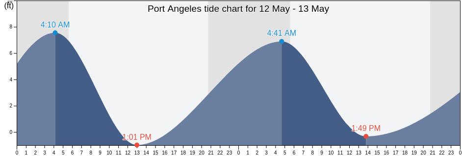Port Angeles, Jefferson County, Washington, United States tide chart