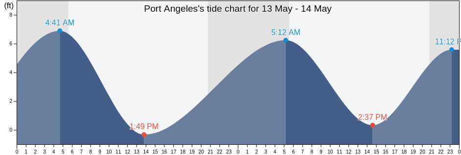 Port Angeles, Jefferson County, Washington, United States tide chart