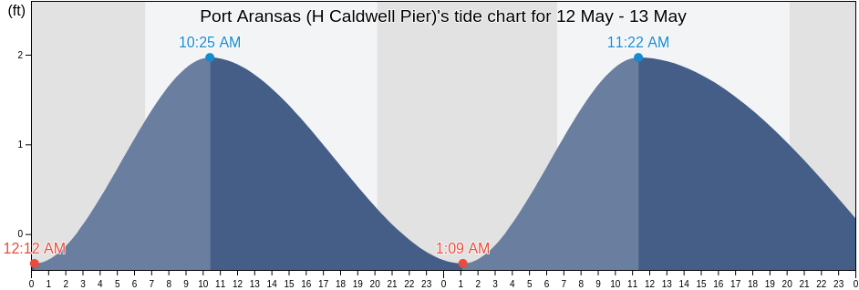 Port Aransas (H Caldwell Pier), Aransas County, Texas, United States tide chart