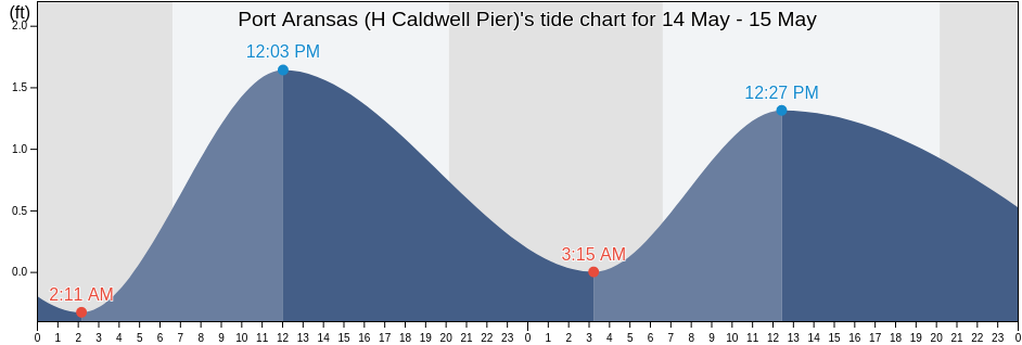 Port Aransas (H Caldwell Pier), Aransas County, Texas, United States tide chart