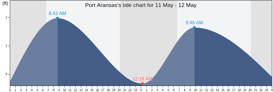 Port Aransas, Nueces County, Texas, United States tide chart
