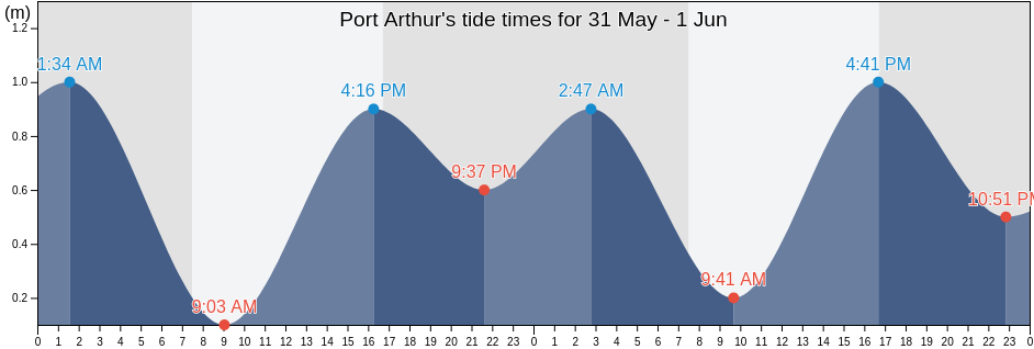 Port Arthur, Tasman Peninsula, Tasmania, Australia tide chart