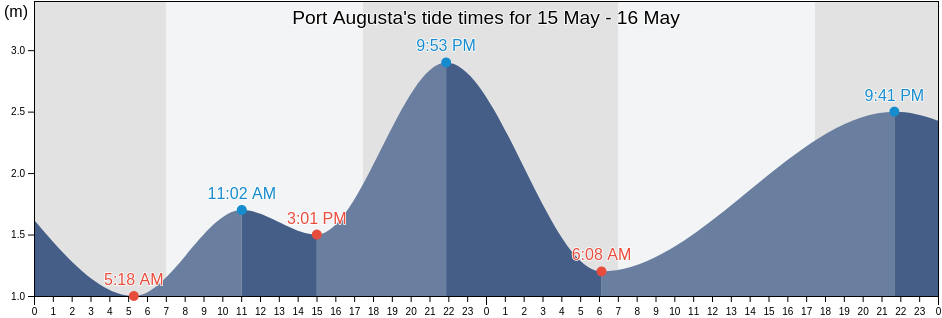 Port Augusta, South Australia, Australia tide chart