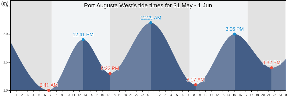 Port Augusta West, Port Augusta, South Australia, Australia tide chart