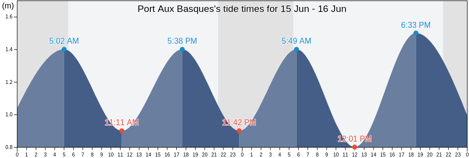 Port Aux Basques, Victoria County, Nova Scotia, Canada tide chart