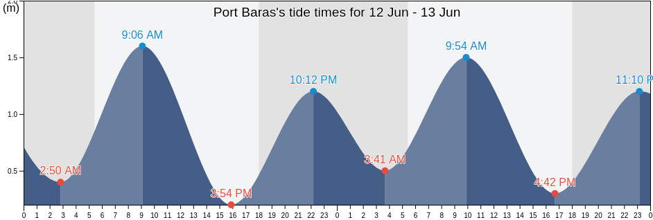 Port Baras, Province of Lanao del Norte, Northern Mindanao, Philippines tide chart