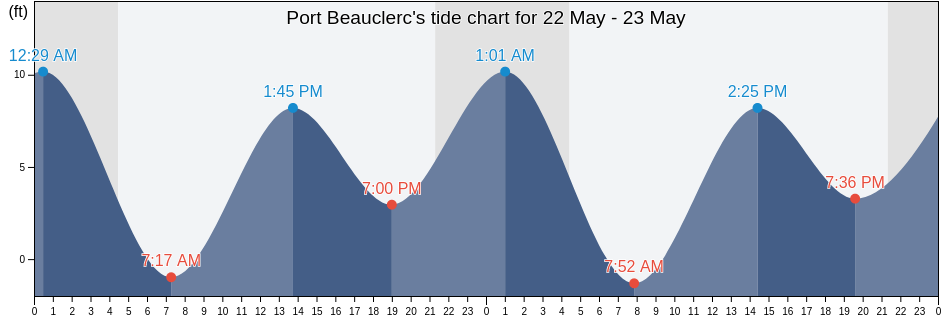 Port Beauclerc, Petersburg Borough, Alaska, United States tide chart