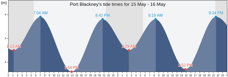 Port Blackney, Central Coast Regional District, British Columbia, Canada tide chart