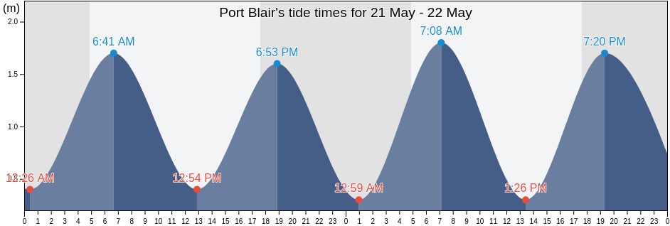 Port Blair, South Andaman, Andaman and Nicobar, India tide chart