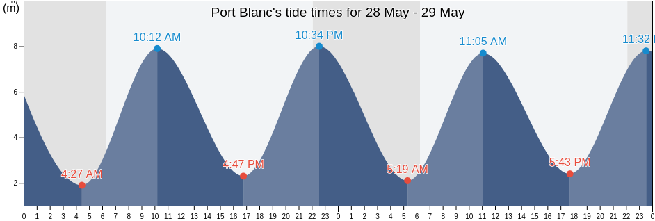 Port Blanc, Cotes-d'Armor, Brittany, France tide chart