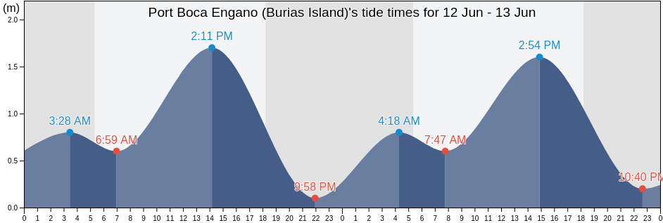 Port Boca Engano (Burias Island), Province of Albay, Bicol, Philippines tide chart