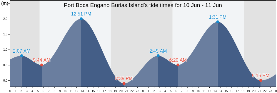 Port Boca Engano Burias Island, Province of Albay, Bicol, Philippines tide chart