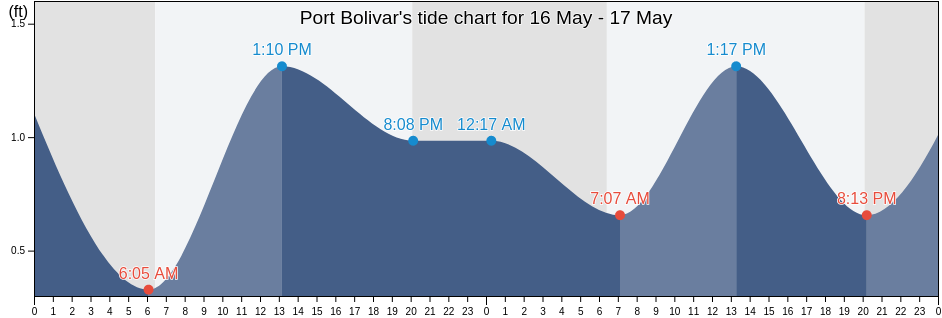 Port Bolivar, Galveston County, Texas, United States tide chart