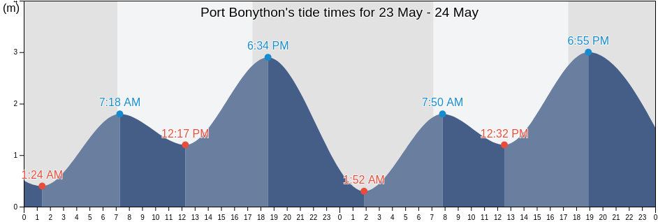 Port Bonython, Whyalla, South Australia, Australia tide chart