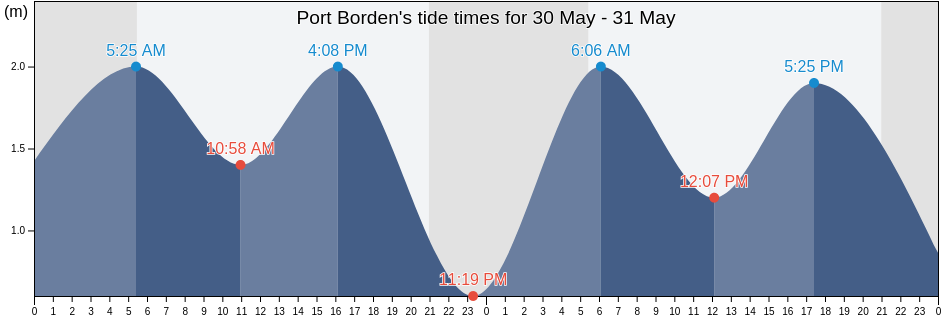 Port Borden, Queens County, Prince Edward Island, Canada tide chart