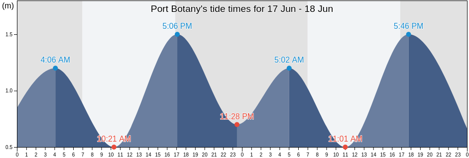 Port Botany, Randwick, New South Wales, Australia tide chart
