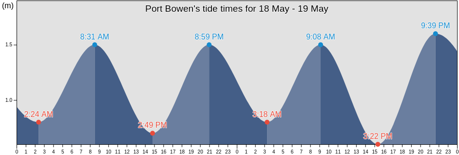 Port Bowen, Nunavut, Canada tide chart
