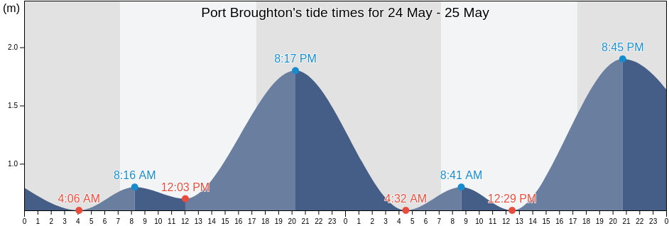 Port Broughton, Barunga West, South Australia, Australia tide chart