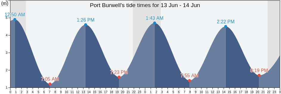 Port Burwell, Nord-du-Quebec, Quebec, Canada tide chart