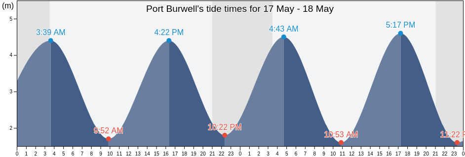 Port Burwell, Nunavut, Canada tide chart