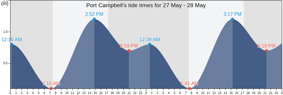 Port Campbell, Warrnambool, Victoria, Australia tide chart