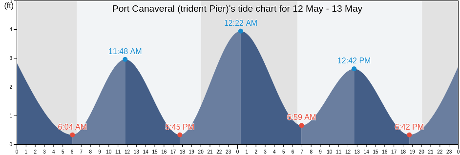 Port Canaveral (trident Pier), Brevard County, Florida, United States tide chart