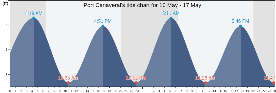 Port Canaveral, Brevard County, Florida, United States tide chart