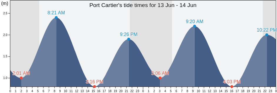Port Cartier, Gaspesie-Iles-de-la-Madeleine, Quebec, Canada tide chart
