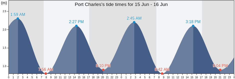 Port Charles, Thames-Coromandel District, Waikato, New Zealand tide chart