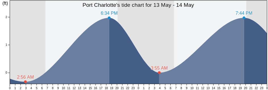 Port Charlotte, Charlotte County, Florida, United States tide chart