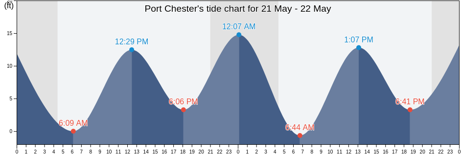 Port Chester, Prince of Wales-Hyder Census Area, Alaska, United States tide chart