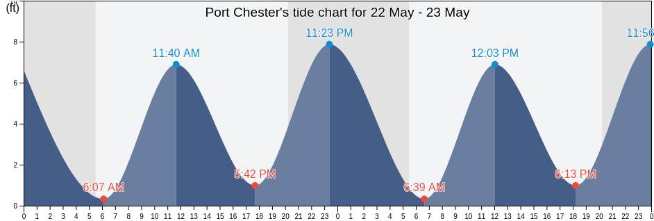 Port Chester, Westchester County, New York, United States tide chart