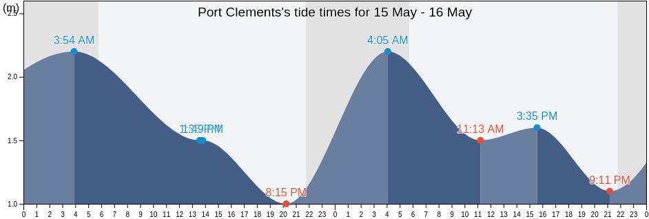 Port Clements, Skeena-Queen Charlotte Regional District, British Columbia, Canada tide chart