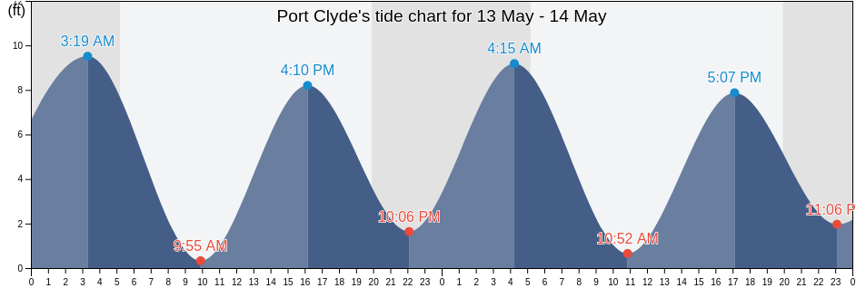Port Clyde, Knox County, Maine, United States tide chart
