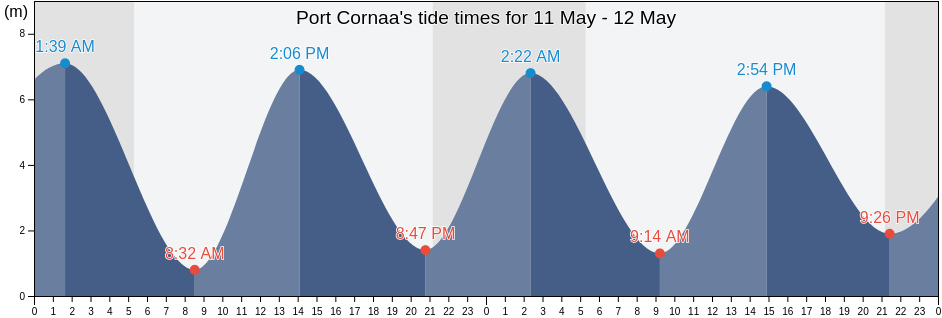 Port Cornaa, Isle of Man tide chart