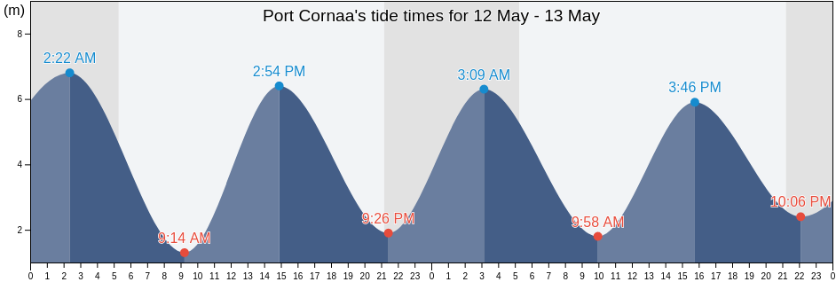 Port Cornaa, Isle of Man tide chart