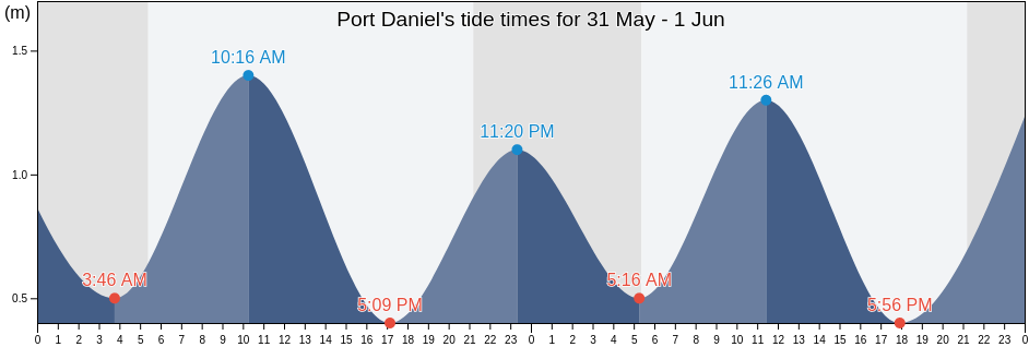 Port Daniel, Gloucester County, New Brunswick, Canada tide chart
