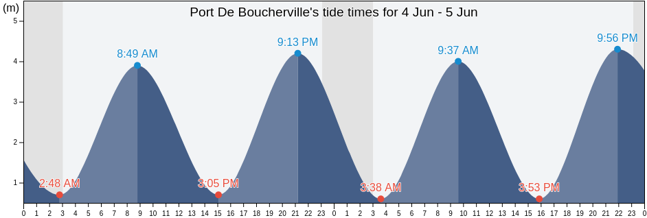 Port De Boucherville, Nord-du-Quebec, Quebec, Canada tide chart