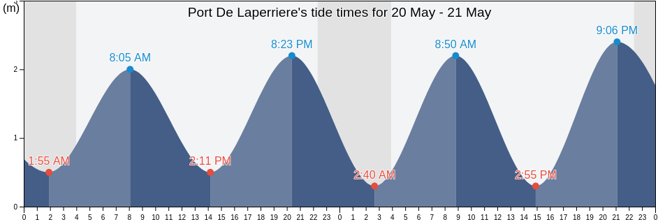 Port De Laperriere, Nord-du-Quebec, Quebec, Canada tide chart
