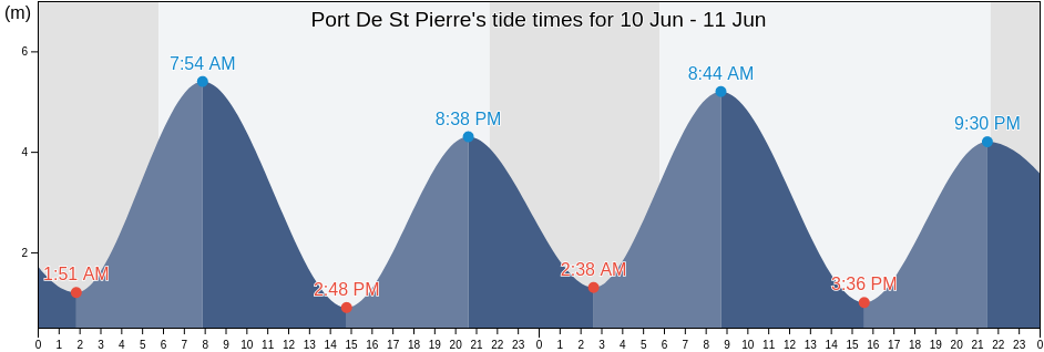 Port De St Pierre, Bas-Saint-Laurent, Quebec, Canada tide chart